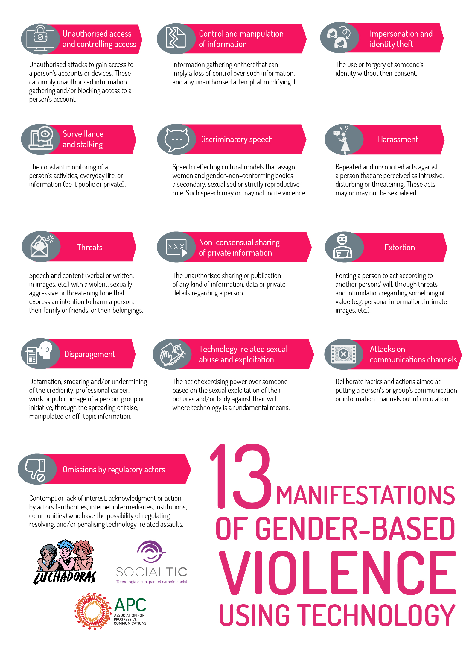 13 manifestations of GBV using technology